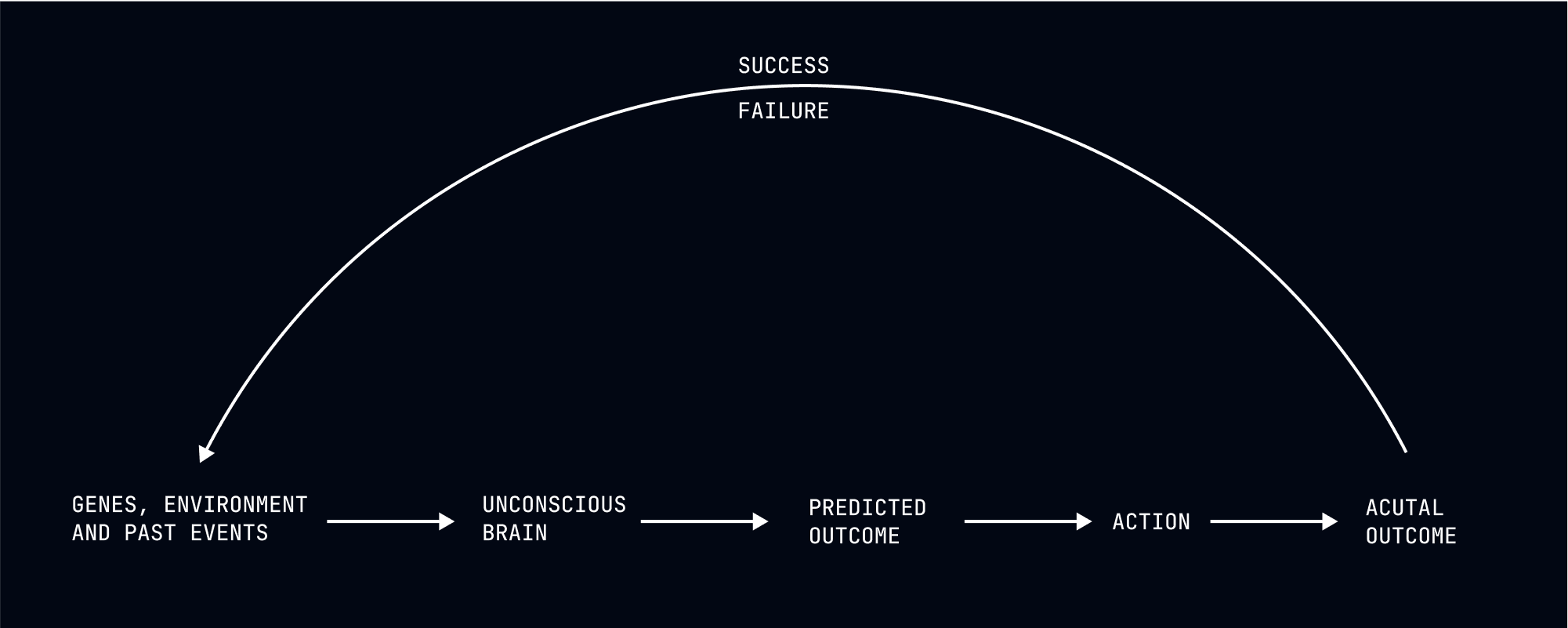 Success And Failure